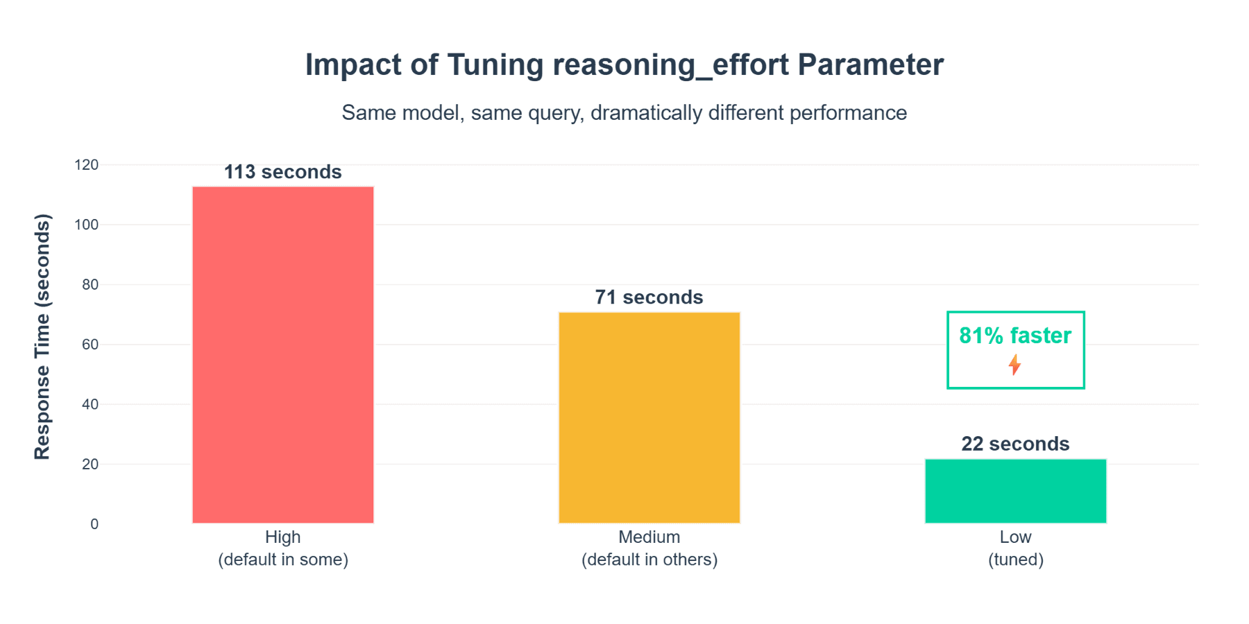 The Hidden Parameter That Cut Our LLM Response Times by 68%